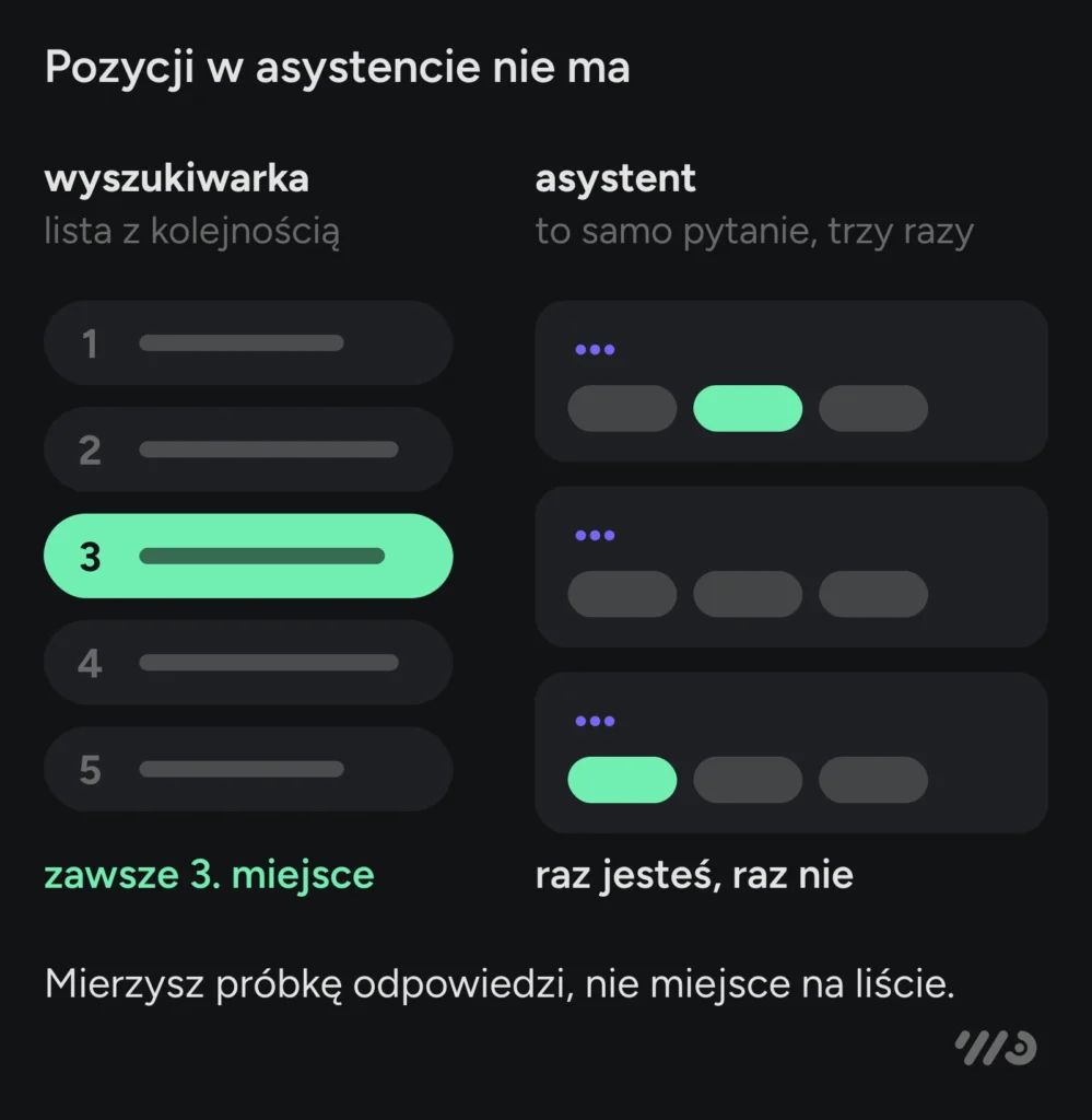 Pozycji w asystencie nie ma: wyszukiwarka pokazuje listę z kolejnością i sklep jest zawsze na 3. miejscu, a asystent zapytany trzy razy o to samo raz sklep wymienia, raz nie. Mierzysz próbkę odpowiedzi, nie miejsce na liście.