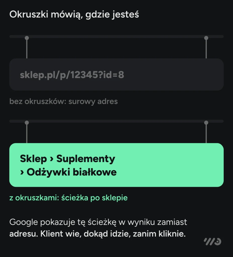 Okruszki mówią, gdzie jesteś: bez nich Google pokazuje w wyniku surowy adres sklep.pl/p/12345?id=8, a z nimi ścieżkę Sklep › Suplementy › Odżywki białkowe. Klient wie, dokąd idzie, zanim kliknie.
