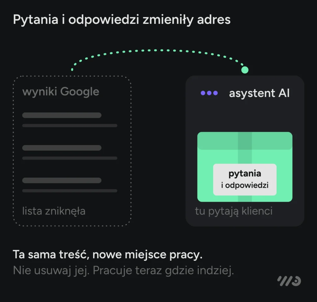 Pytania i odpowiedzi zmieniły adres: rozwijana lista w wynikach Google zniknęła, a ta sama treść pracuje teraz u asystenta AI, gdzie pytają klienci. Nie usuwaj jej.