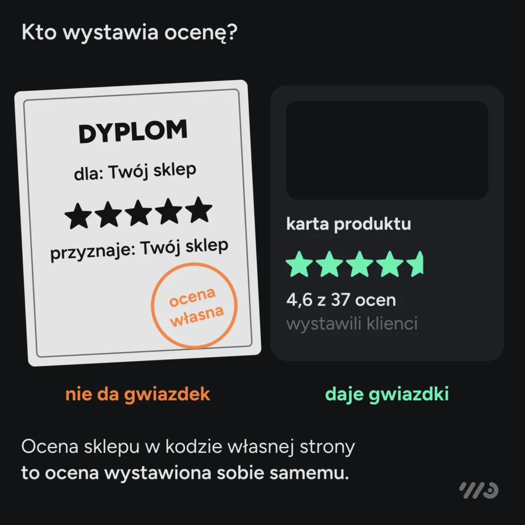 Kto wystawia ocenę? Dyplom z pięcioma gwiazdkami, który sklep przyznał sam sobie, nie daje gwiazdek w Google, a karta produktu z oceną 4,6 z 37 ocen wystawionych przez klientów daje. Ocena sklepu w kodzie własnej strony to ocena wystawiona sobie samemu.