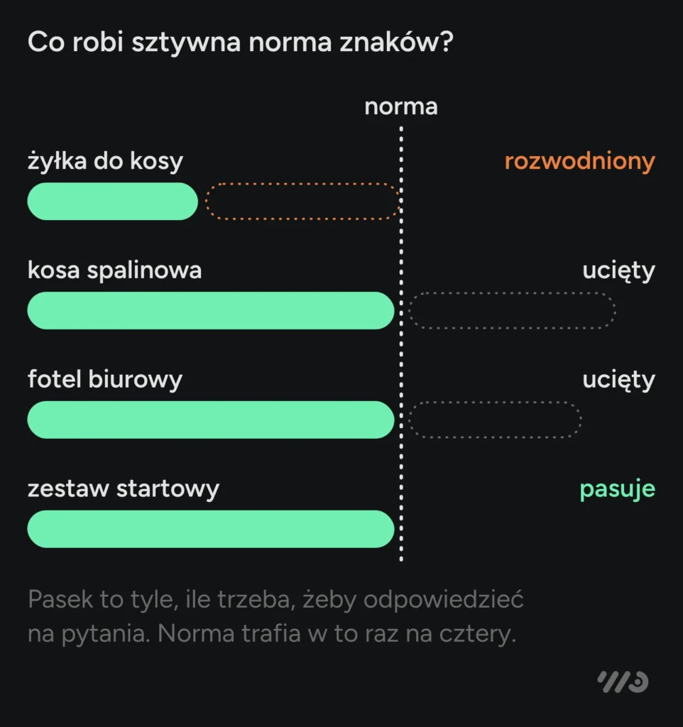 Co robi sztywna norma znaków: opis żyłki do kosy trzeba rozwodnić, opisy kosy spalinowej i fotela biurowego zostają ucięte, a pasuje tylko zestaw startowy. Długość opisu to tyle, ile trzeba, żeby odpowiedzieć na pytania — norma trafia w to raz na cztery.
