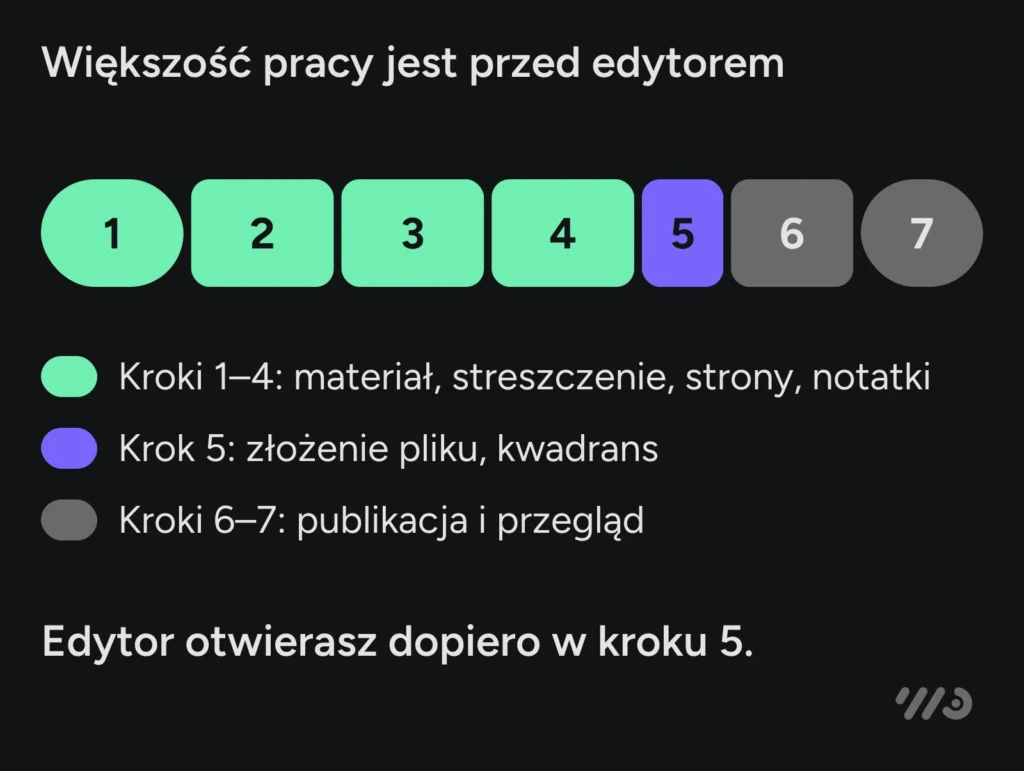Siedem kroków pisania pliku llms.txt: kroki 1–4 to materiał, streszczenie, wybór stron i notatki, krok 5 to złożenie pliku w kwadrans, kroki 6–7 to publikacja i przegląd. Edytor otwierasz dopiero w kroku 5.