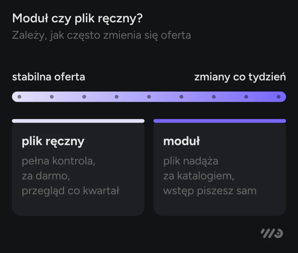 Moduł czy plik ręczny zależy od tego, jak często zmienia się oferta. Przy stabilnej ofercie plik ręczny: pełna kontrola, za darmo, przegląd co kwartał. Przy zmianach co tydzień moduł: plik nadąża za katalogiem, ale wstęp piszesz sam.