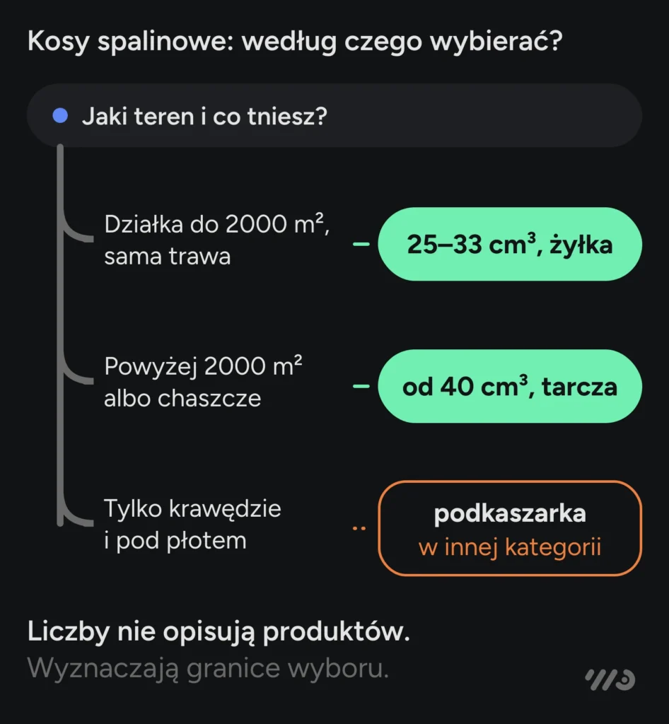 Kosy spalinowe — według czego wybierać: działka do 2000 m² i sama trawa — model 25–33 cm³ z żyłką; powyżej 2000 m² albo chaszcze — od 40 cm³ z tarczą; tylko krawędzie i pod płotem — podkaszarka z innej kategorii. Liczby nie opisują produktów, tylko wyznaczają granice wyboru.