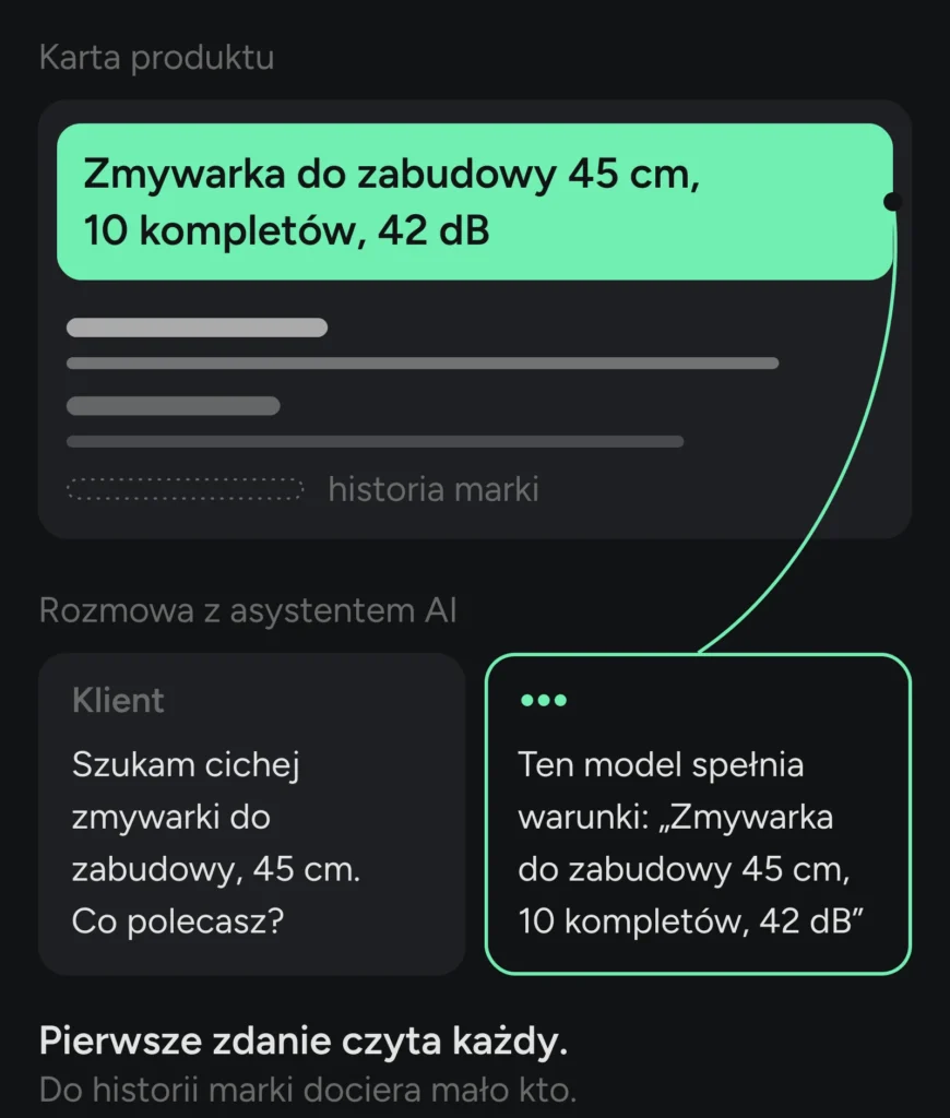 Pierwsze zdanie opisu „Zmywarka do zabudowy 45 cm, 10 kompletów, 42 dB” trafia słowo w słowo do odpowiedzi asystenta AI na pytanie klienta o cichą zmywarkę do zabudowy 45 cm. Pierwsze zdanie czyta każdy, do historii marki dociera mało kto.