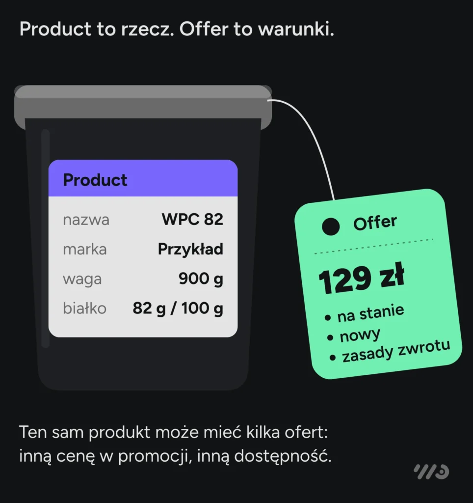 Product to rzecz, Offer to warunki: na opakowaniu odżywki etykieta Product z nazwą WPC 82, marką, wagą 900 g i białkiem 82 g na 100 g, a na przywieszce Offer cena 129 zł, dostępność na stanie, stan nowy i zasady zwrotu. Ten sam produkt może mieć kilka ofert z inną ceną i dostępnością.