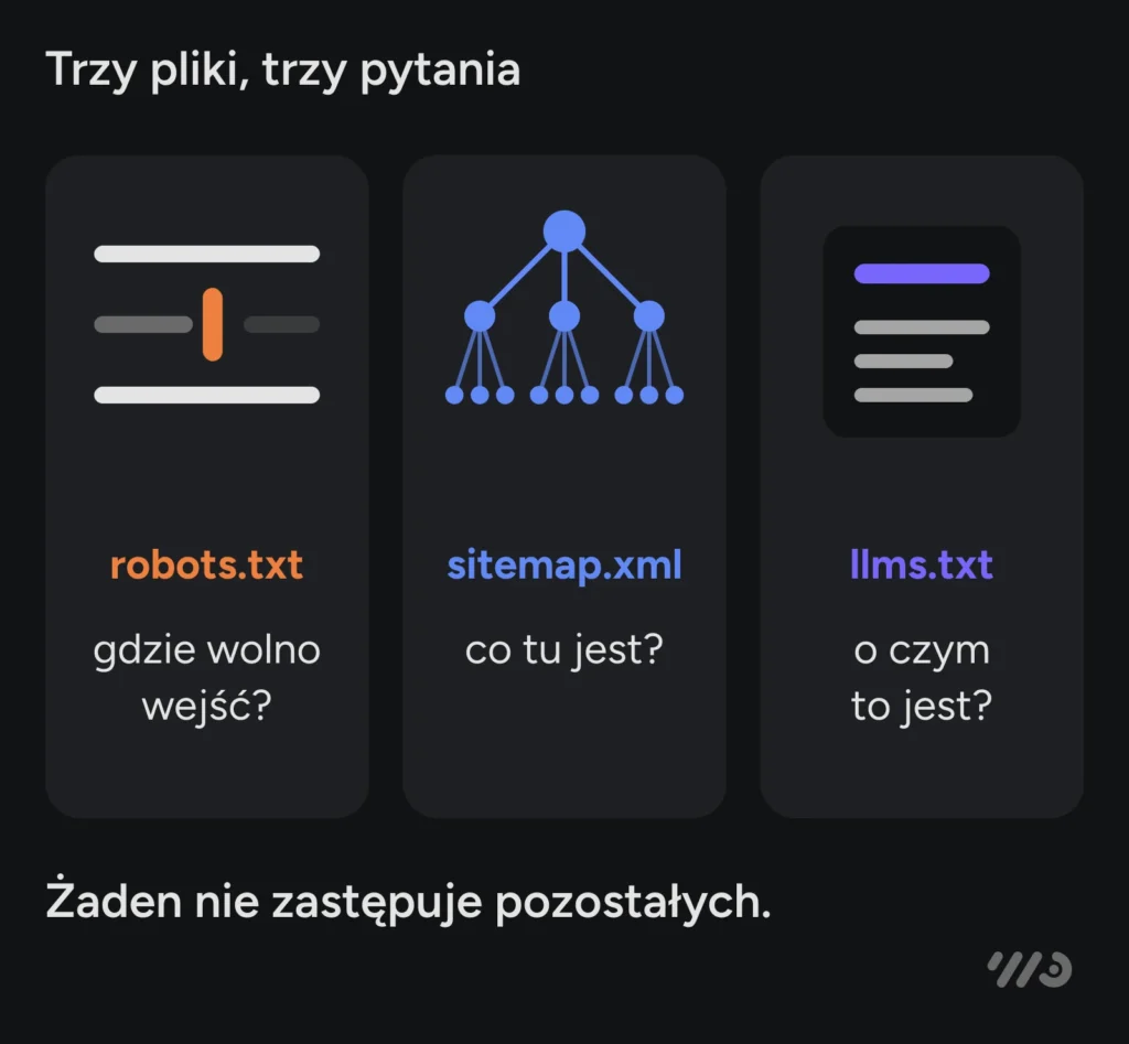 Trzy pliki, trzy pytania: robots.txt odpowiada, gdzie wolno wejść, sitemap.xml — co tu jest, llms.txt — o czym to jest. Żaden nie zastępuje pozostałych.