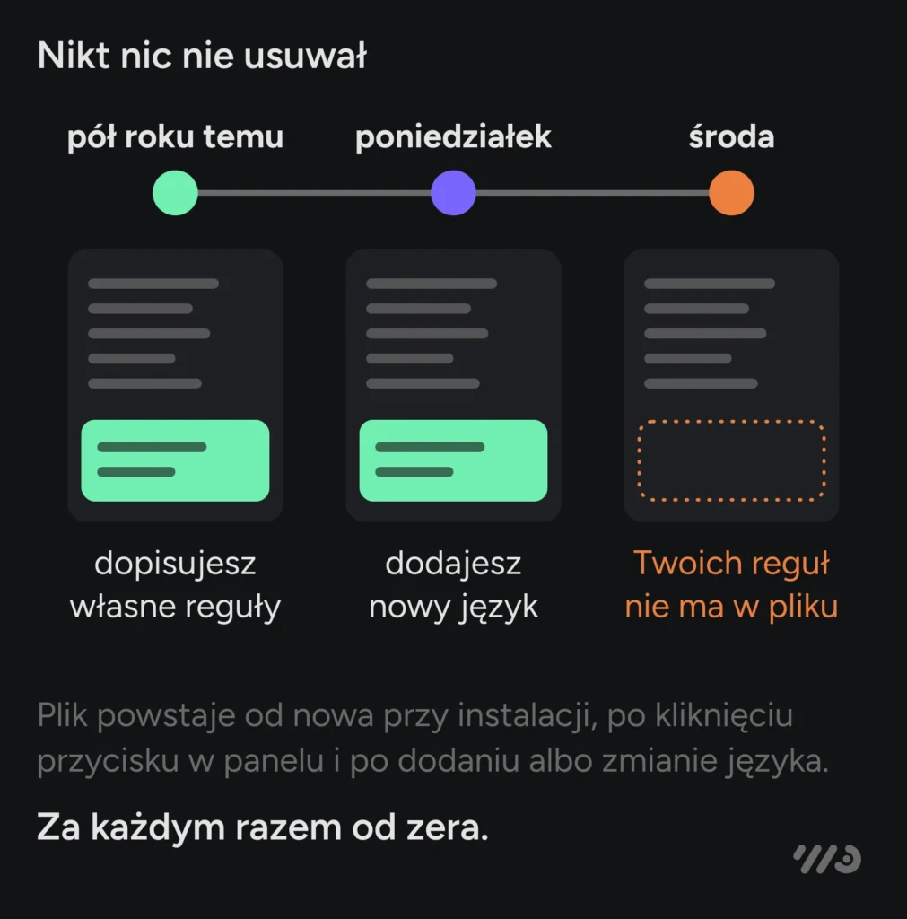 Oś czasu: pół roku temu dopisujesz do robots.txt własne reguły, w poniedziałek dodajesz nowy język, w środę Twoich reguł nie ma w pliku. PrestaShop tworzy plik od zera przy instalacji, po kliknięciu przycisku w panelu i po dodaniu albo zmianie języka.