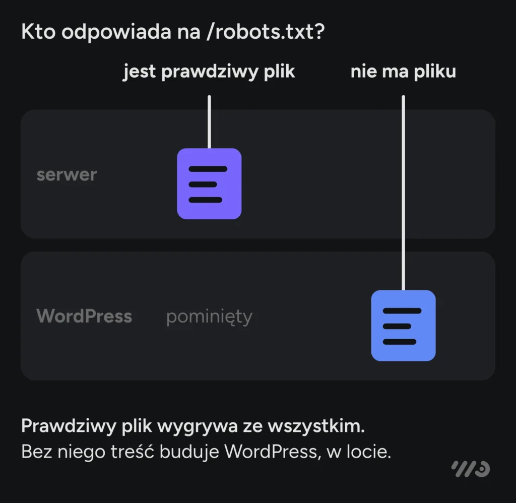 Kto odpowiada pod adresem /robots.txt: jeśli na serwerze leży prawdziwy plik, wygrywa ze wszystkim, a WordPress zostaje pominięty. Jeśli pliku nie ma, treść buduje WordPress w locie.