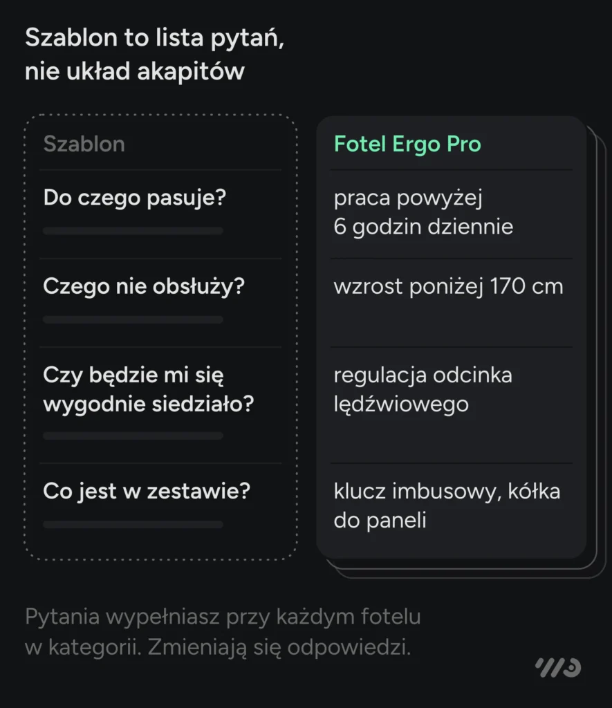 Szablon to lista pytań, nie układ akapitów: pytania „Do czego pasuje?”, „Czego nie obsłuży?”, „Czy będzie mi się wygodnie siedziało?” i „Co jest w zestawie?” wypełniasz przy każdym fotelu w kategorii. Dla fotela Ergo Pro odpowiedzi to praca powyżej 6 godzin dziennie, wzrost poniżej 170 cm, regulacja odcinka lędźwiowego oraz klucz imbusowy i kółka do paneli.