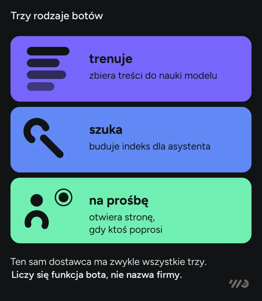 Trzy rodzaje botów AI: jeden trenuje, czyli zbiera treści do nauki modelu, drugi szuka, czyli buduje indeks dla asystenta, trzeci otwiera stronę na prośbę użytkownika. Ten sam dostawca ma zwykle wszystkie trzy, więc liczy się funkcja bota, nie nazwa firmy.
