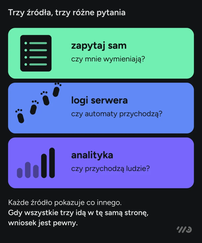 Trzy źródła, trzy różne pytania: zapytaj asystentów sam — czy mnie wymieniają, logi serwera — czy automaty przychodzą, analityka — czy przychodzą ludzie. Gdy wszystkie trzy idą w tę samą stronę, wniosek jest pewny.