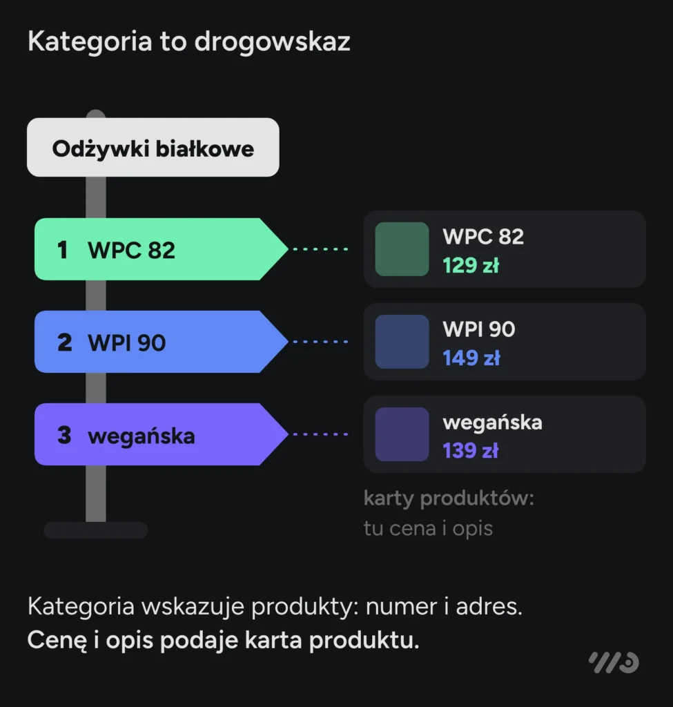 Kategoria to drogowskaz: strona „Odżywki białkowe” wskazuje produkty — WPC 82, WPI 90 i odżywkę wegańską — numerem i adresem, a cenę i opis podaje każda karta produktu.