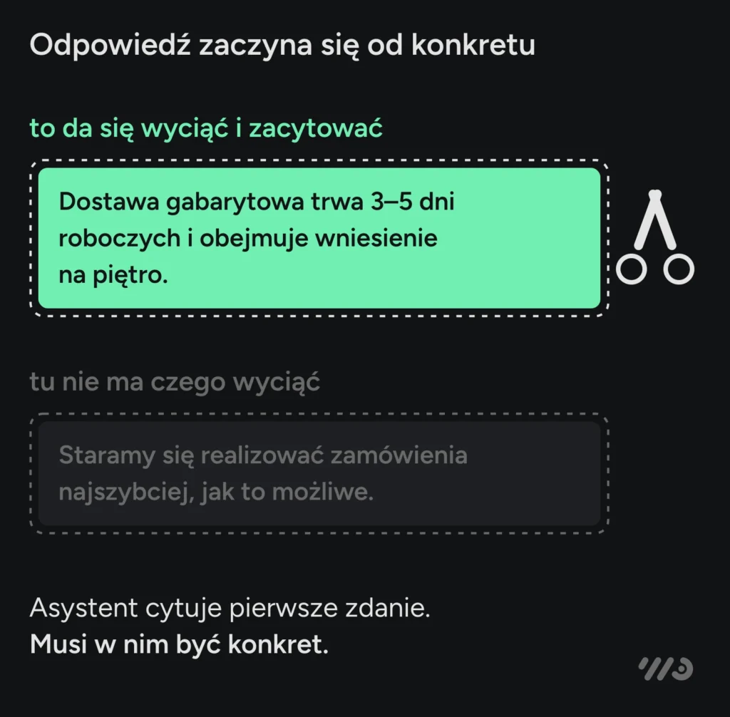 Odpowiedź zaczyna się od konkretu: zdanie „Dostawa gabarytowa trwa 3–5 dni roboczych i obejmuje wniesienie na piętro” da się wyciąć i zacytować, a ze zdania „Staramy się realizować zamówienia najszybciej, jak to możliwe” nie ma czego wyciąć. Asystent cytuje pierwsze zdanie.