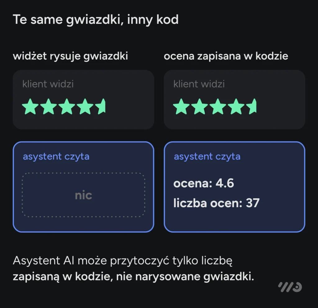 Te same gwiazdki, inny kod: klient widzi gwiazdki w obu przypadkach, ale gdy rysuje je widżet, z kodu nie da się odczytać nic, a gdy ocena jest zapisana w kodzie, asystent odczyta 4.6 i 37 ocen. Asystent AI może przytoczyć tylko liczbę zapisaną w kodzie, nie narysowane gwiazdki.