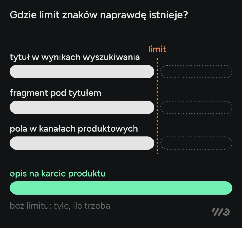 Limit znaków naprawdę istnieje w trzech miejscach: w tytule w wynikach wyszukiwania, we fragmencie pod tytułem i w polach kanałów produktowych. Opis na karcie produktu nie ma limitu — ma tyle, ile trzeba.