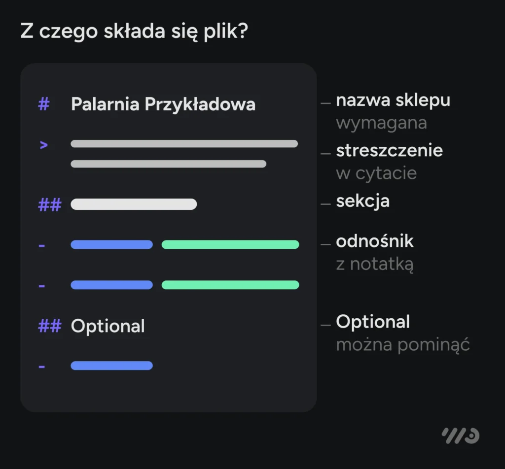 Budowa pliku llms.txt: nagłówek z nazwą sklepu (jedyny wymagany element), streszczenie w cytacie, sekcje z odnośnikami i notatką przy każdym oraz sekcja Optional z rzeczami, które można pominąć.