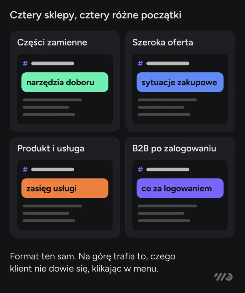 Cztery sklepy, cztery różne początki pliku: sklep z częściami zamiennymi zaczyna od narzędzi doboru, sklep z szeroką ofertą od sytuacji zakupowych, sklep produktowo-usługowy od zasięgu usługi, a hurtownia B2B od tego, co jest za logowaniem.