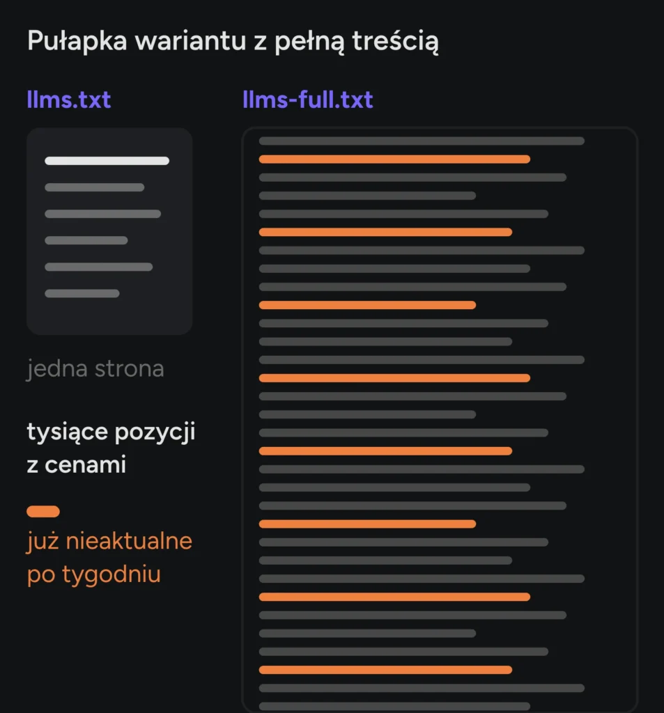 llms.txt to jedna strona, a llms-full.txt przy dużym katalogu to tysiące pozycji z cenami, z których część po tygodniu jest już nieaktualna.
