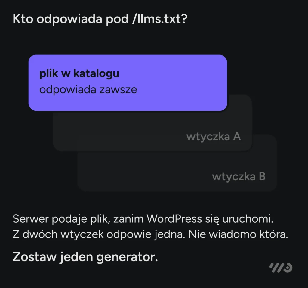 Pod adresem /llms.txt zawsze odpowiada plik leżący w katalogu, bo serwer podaje go, zanim uruchomi się WordPress. Z dwóch wtyczek odpowie jedna i nie wiadomo która, więc zostaw jeden generator.