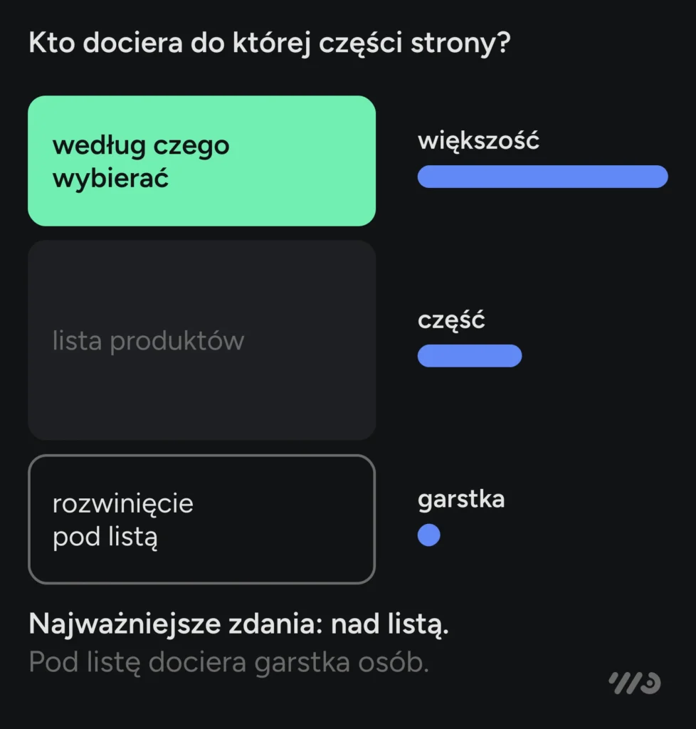 Kto dociera do której części strony kategorii: do tekstu „według czego wybierać” nad listą — większość, do listy produktów — część, do rozwinięcia pod listą — garstka osób. Najważniejsze zdania powinny być nad listą.