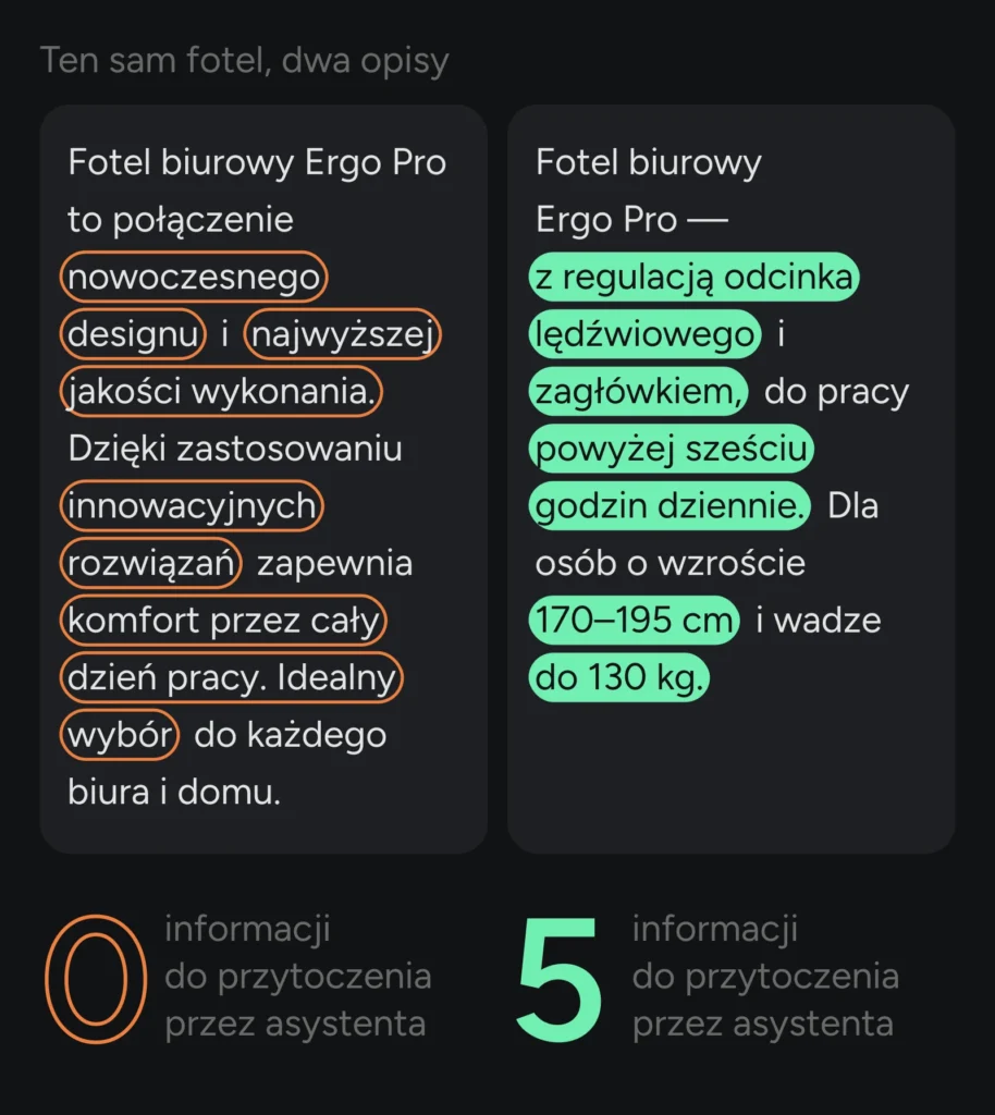 Ten sam fotel, dwa opisy: z przymiotników — nowoczesny design, najwyższa jakość, innowacyjne rozwiązania — asystent nie przytoczy żadnej informacji, a z opisu z konkretami przytoczy pięć: regulację odcinka lędźwiowego, zagłówek, pracę powyżej sześciu godzin dziennie, wzrost 170–195 cm i wagę do 130 kg.