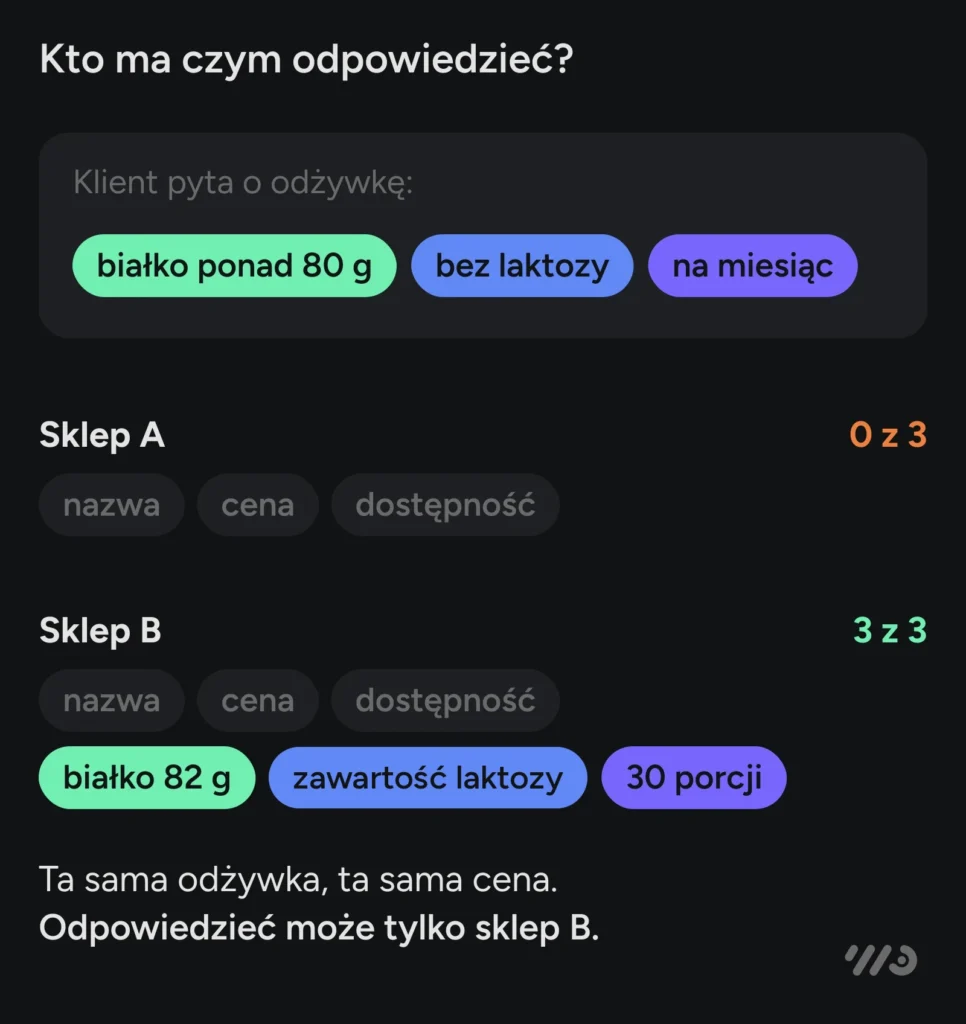 Klient pyta asystenta o odżywkę z białkiem ponad 80 g, bez laktozy, na miesiąc. Sklep A ma w kodzie tylko nazwę, cenę i dostępność i nie odpowiada na żaden warunek. Sklep B ma dodatkowo białko 82 g, zawartość laktozy i 30 porcji i odpowiada na wszystkie trzy, choć cena jest ta sama.