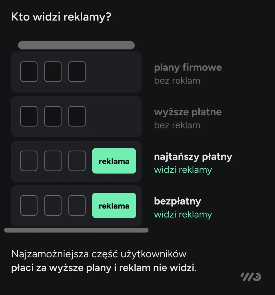 Kto widzi reklamy w ChatGPT: użytkownicy planu bezpłatnego i najtańszego płatnego. Plany firmowe i wyższe płatne są bez reklam, więc najzamożniejsza część użytkowników reklam nie widzi.