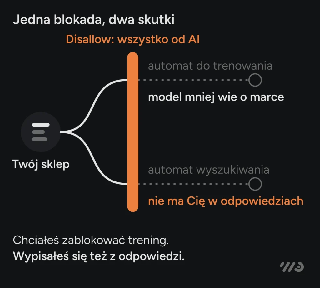 Jedna blokada wszystkich automatów AI w robots.txt daje dwa skutki: automat do trenowania nie wchodzi i model mniej wie o marce, a automat wyszukiwania też nie wchodzi i sklepu nie ma w odpowiedziach asystenta.