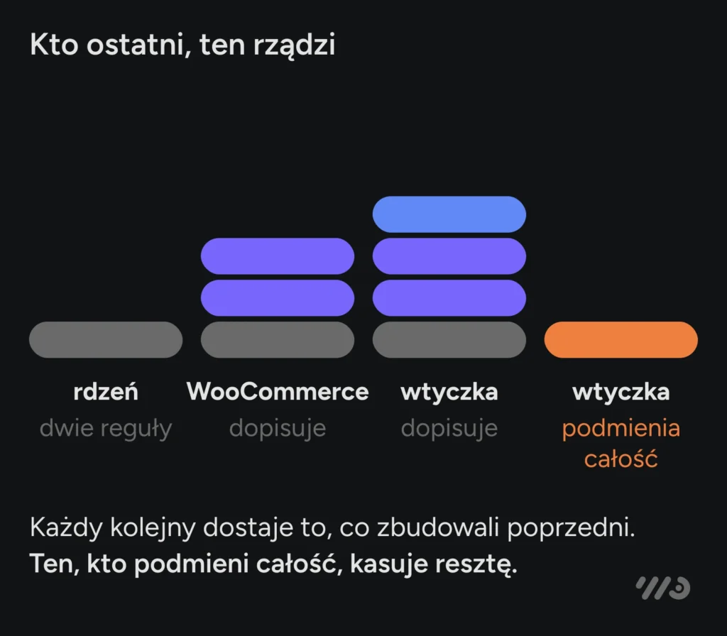 Kto ostatni, ten rządzi: rdzeń WordPressa wypisuje dwie reguły, WooCommerce i kolejna wtyczka dopisują swoje, a ostatnia wtyczka podmienia całość i kasuje wszystko, co zbudowały poprzednie.
