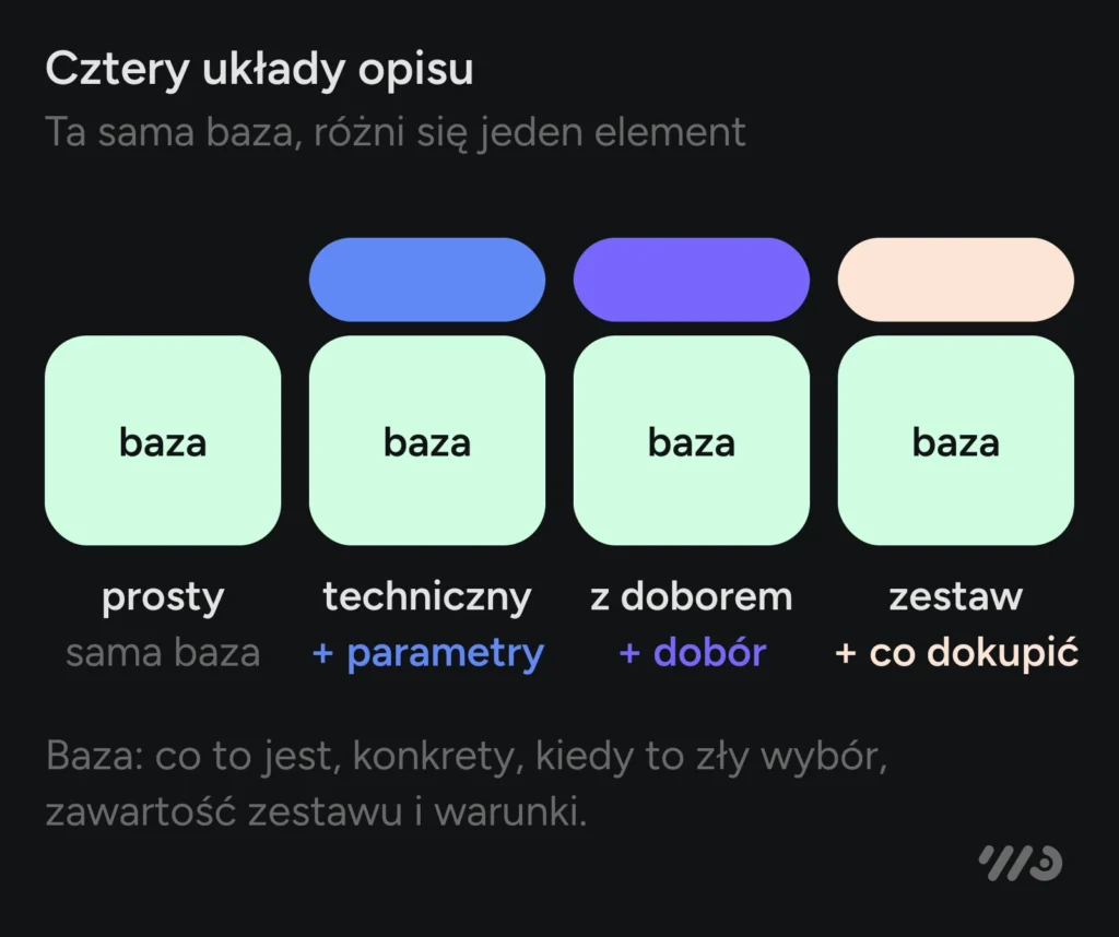 Cztery układy opisu z tą samą bazą — co to jest, konkrety, kiedy to zły wybór, zawartość zestawu i warunki — różnią się jednym elementem: produkt prosty ma samą bazę, techniczny dodaje parametry, produkt z doborem dodaje dobór, a zestaw informację, co dokupić.