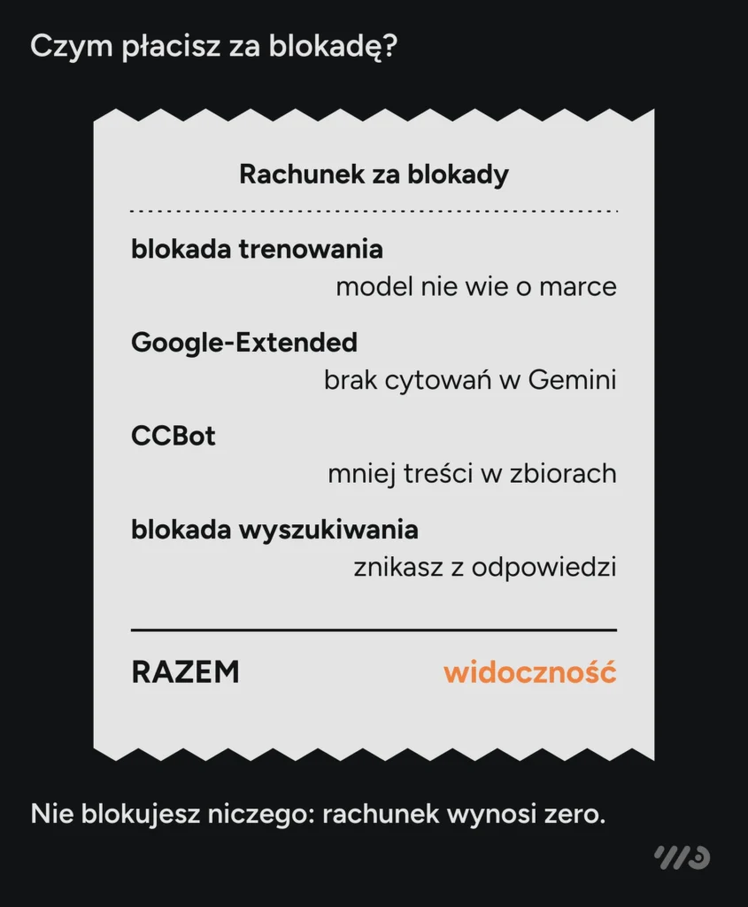 Rachunek za blokady: blokada trenowania — model nie wie o marce, Google-Extended — brak cytowań w Gemini, CCBot — mniej treści w zbiorach, blokada wyszukiwania — znikasz z odpowiedzi. Razem płacisz widocznością, a gdy nie blokujesz niczego, rachunek wynosi zero.