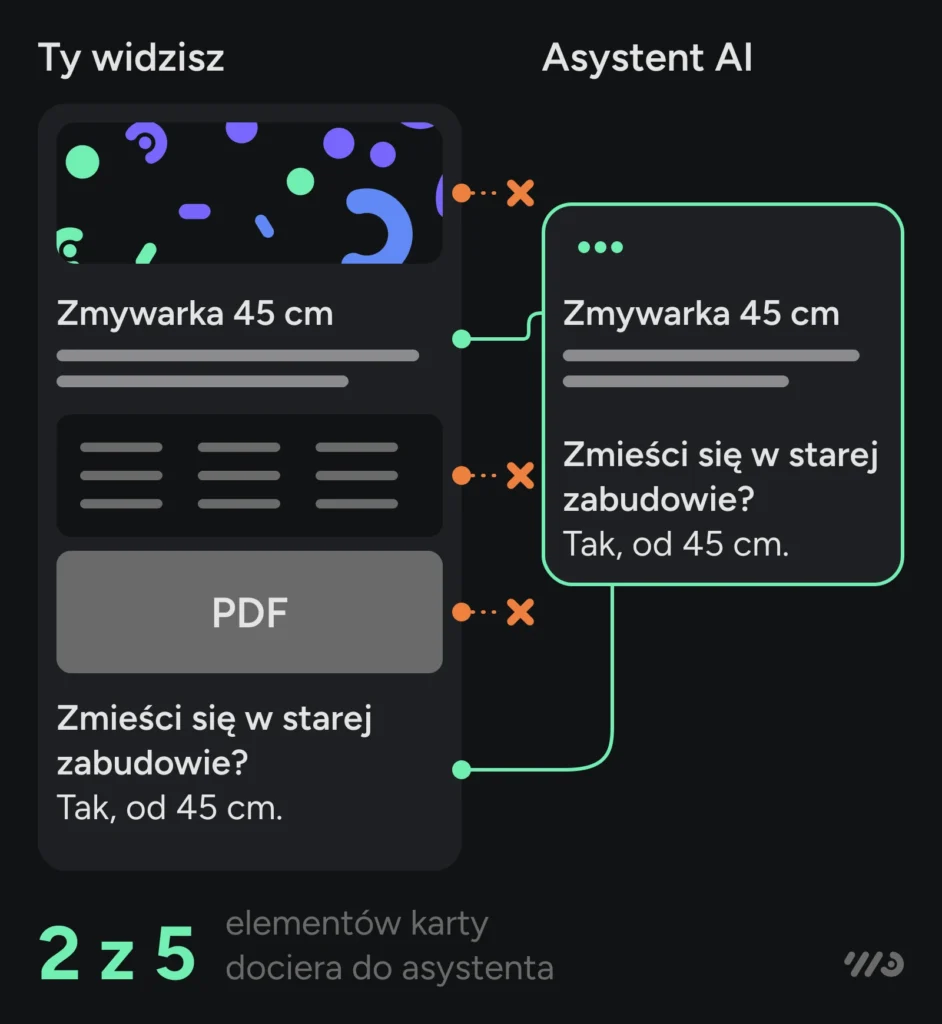 Z pięciu elementów karty produktu do asystenta AI docierają dwa: opis w tekście i sekcja pytań. Zdjęcia, tabela wstawiona jako obrazek i karta PDF zostają tylko dla człowieka.