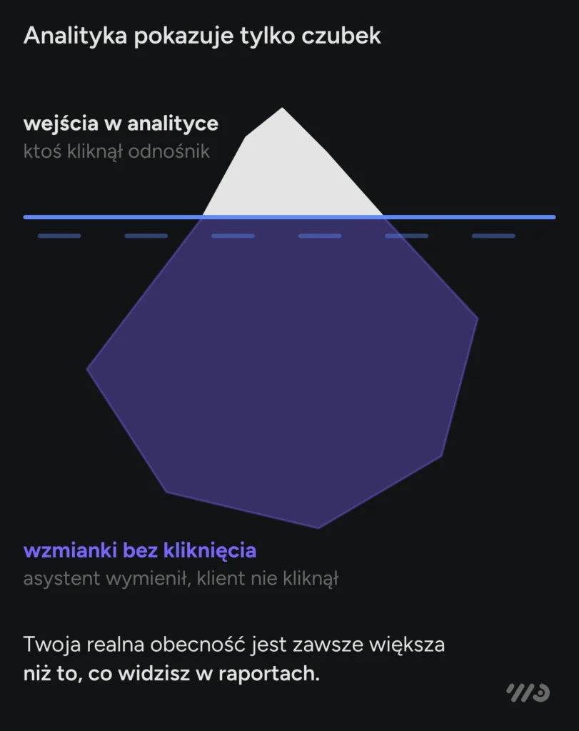 Analityka pokazuje tylko czubek góry lodowej: wejścia, w których ktoś kliknął odnośnik. Pod powierzchnią są wzmianki bez kliknięcia — asystent wymienił sklep, klient nie kliknął — więc realna obecność jest zawsze większa niż to, co widać w raportach.