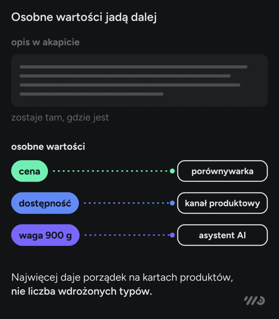 Osobne wartości jadą dalej: opis w akapicie zostaje tam, gdzie jest, a cena, dostępność i waga 900 g zapisane osobno trafiają do porównywarki, kanału produktowego i asystenta AI. Najwięcej daje porządek na kartach produktów, nie liczba wdrożonych typów.