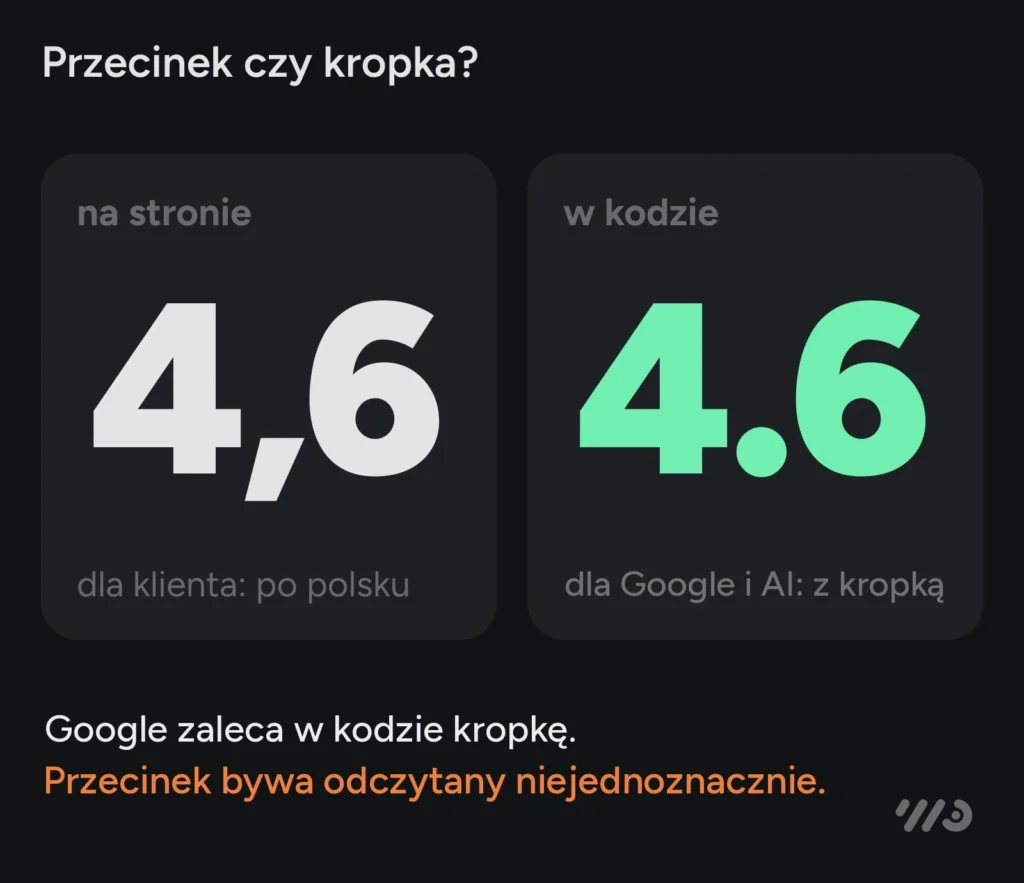 Przecinek czy kropka: na stronie klient widzi ocenę 4,6, a w kodzie jest zapisana z kropką, jako 4.6. Google zaleca w kodzie kropkę, bo przecinek bywa odczytany niejednoznacznie.