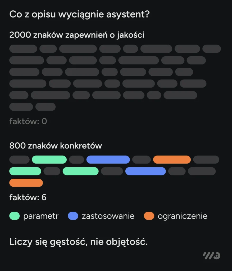 Co z opisu wyciągnie asystent: z 2000 znaków zapewnień o jakości zero faktów, z 800 znaków konkretów sześć — parametry, zastosowania i ograniczenia. Liczy się gęstość, nie objętość.