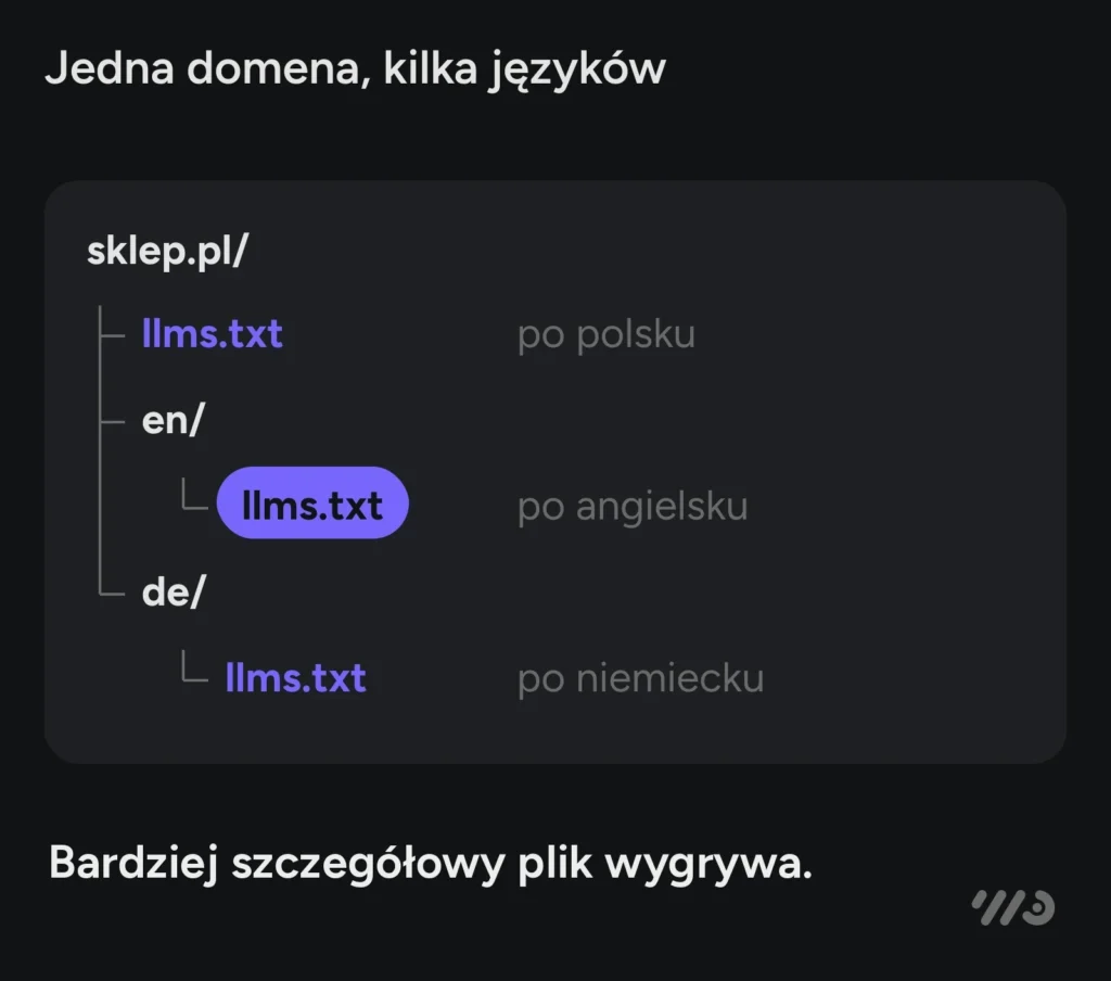 Jedna domena, kilka języków: osobny llms.txt w katalogu głównym po polsku, w /en/ po angielsku i w /de/ po niemiecku. Przy nakładaniu się zakresów wygrywa plik bardziej szczegółowy.