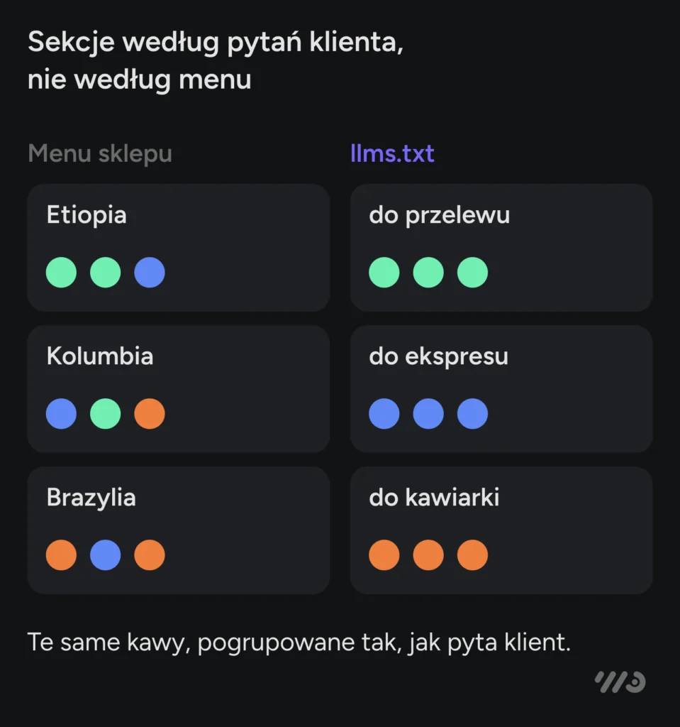 Te same kawy pogrupowane na dwa sposoby: w menu sklepu według pochodzenia — Etiopia, Kolumbia, Brazylia — a w llms.txt według sposobu parzenia: do przelewu, do ekspresu, do kawiarki, czyli tak, jak pyta klient.
