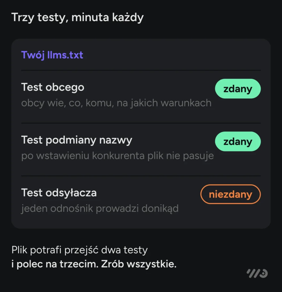 Trzy testy pliku llms.txt, po minucie każdy: test obcego i test podmiany nazwy zdane, test odsyłacza niezdany, bo jeden odnośnik prowadzi donikąd. Plik potrafi przejść dwa testy i polec na trzecim.