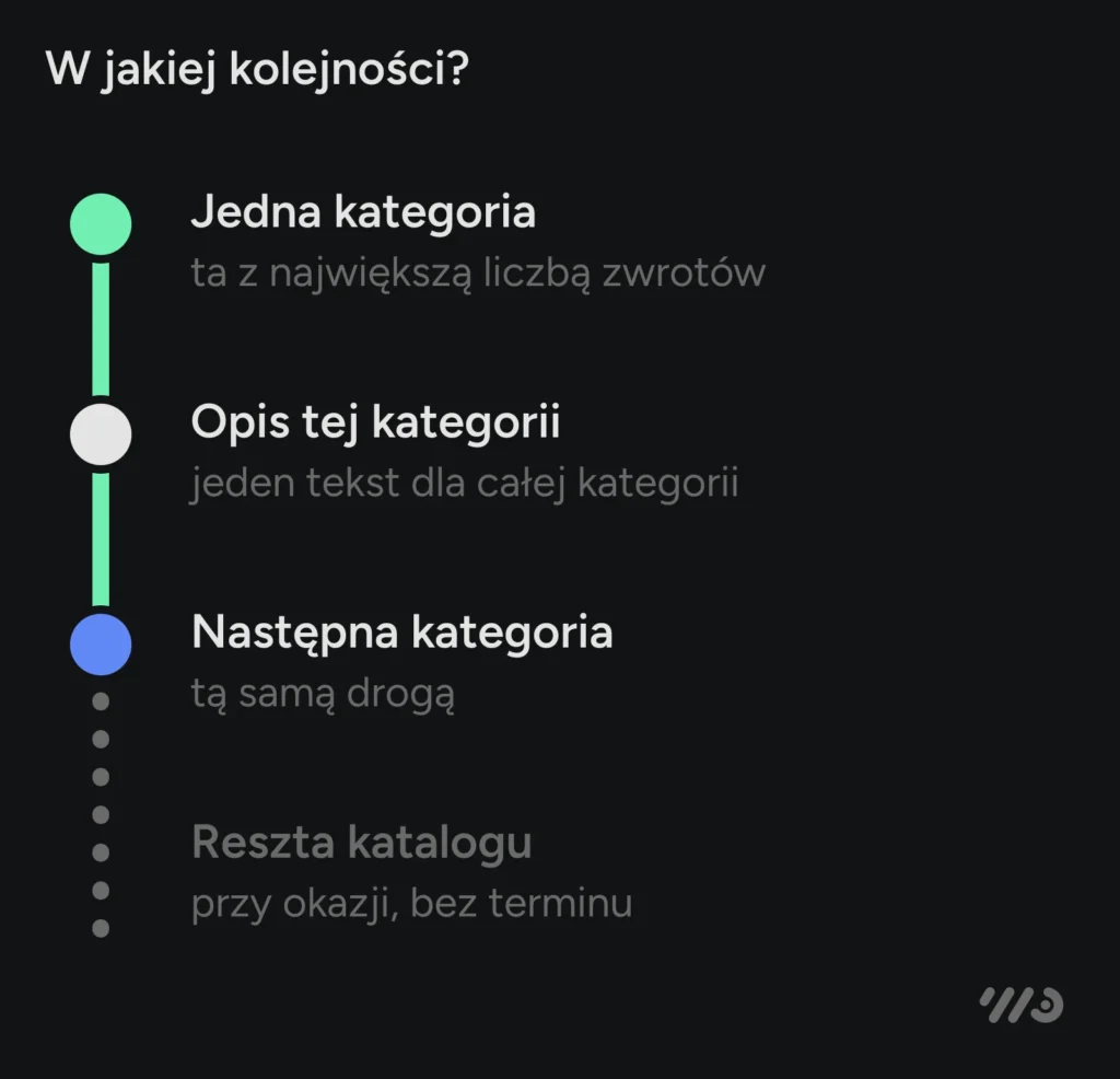 Kolejność pracy nad katalogiem: najpierw jedna kategoria, ta z największą liczbą zwrotów, potem opis tej kategorii, następnie kolejna kategoria tą samą drogą. Reszta katalogu przy okazji, bez terminu.