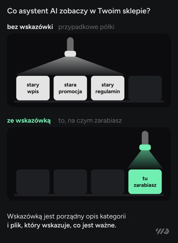 Co asystent AI zobaczy w sklepie: bez wskazówki oświetla przypadkowe półki — stary wpis, starą promocję, stary regulamin, a ze wskazówką trafia tam, gdzie zarabiasz. Wskazówką jest porządny opis kategorii i plik, który wskazuje, co jest ważne.