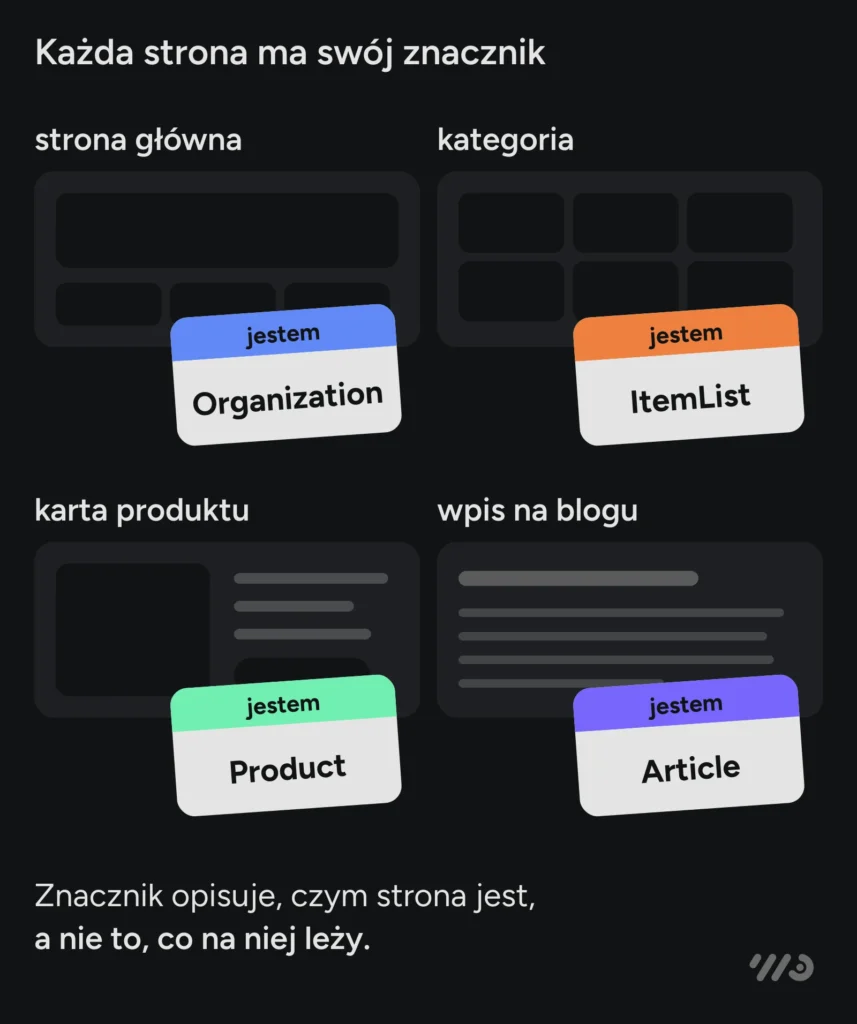 Każda strona ma swój znacznik: strona główna — Organization, kategoria — ItemList, karta produktu — Product, wpis na blogu — Article. Znacznik opisuje, czym strona jest, a nie to, co na niej leży.