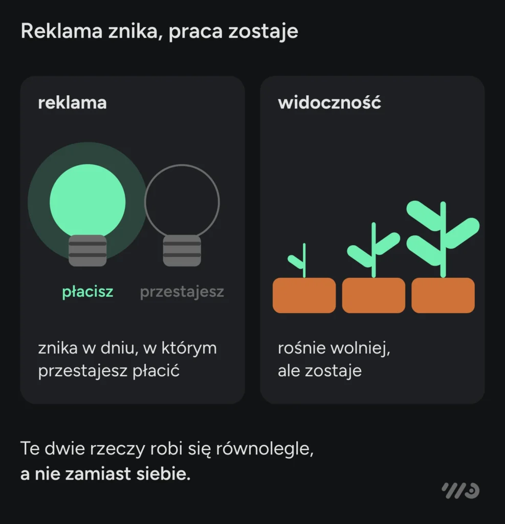 Reklama znika, praca zostaje: reklama działa, dopóki płacisz, i znika w dniu, w którym przestajesz, a widoczność rośnie wolniej, ale zostaje. Te dwie rzeczy robi się równolegle, a nie zamiast siebie.