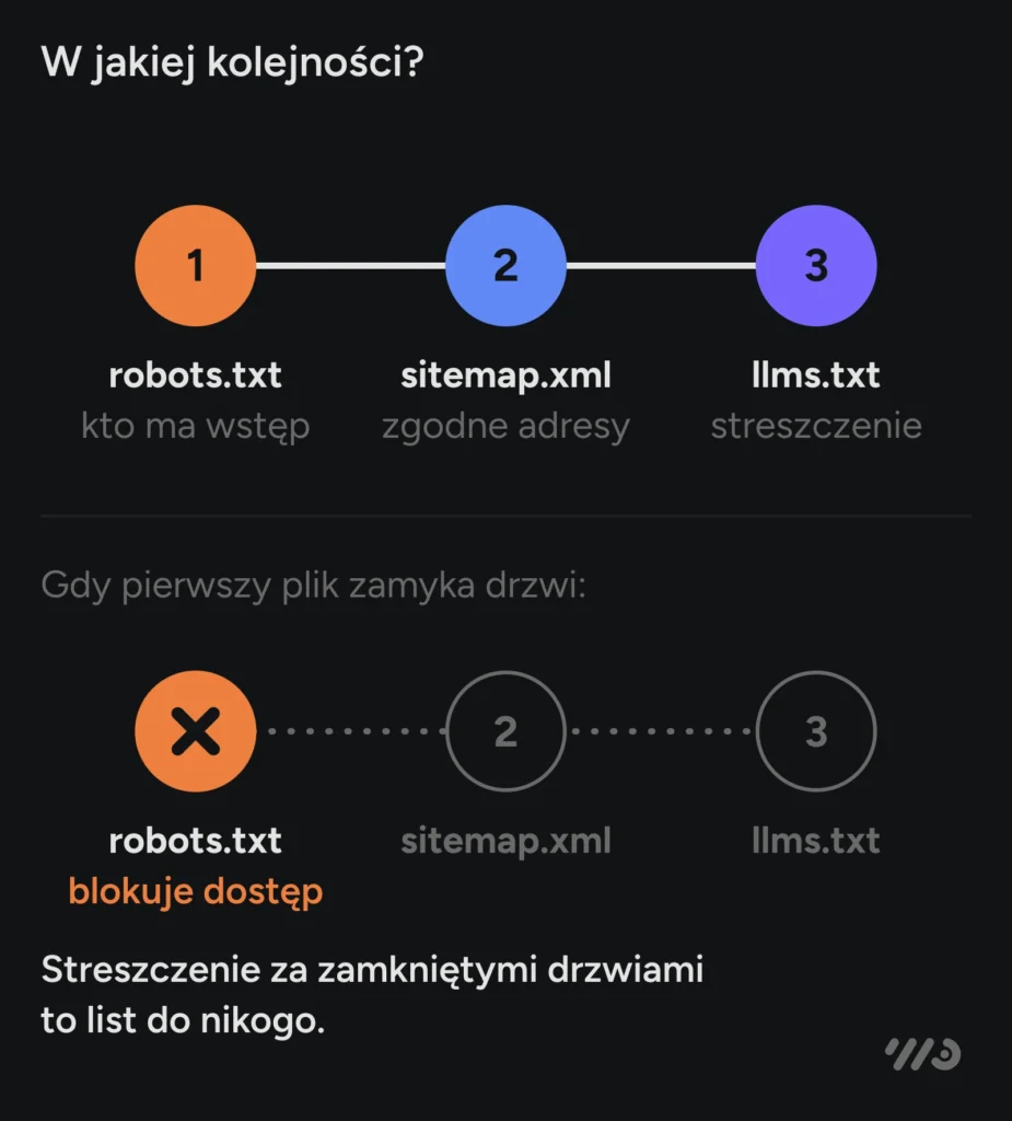 Kolejność: najpierw robots.txt, który ustala, kto ma wstęp, potem sitemap.xml ze zgodnymi adresami, na końcu llms.txt ze streszczeniem. Gdy robots.txt blokuje dostęp, pozostałe dwa pliki nie mają już znaczenia.