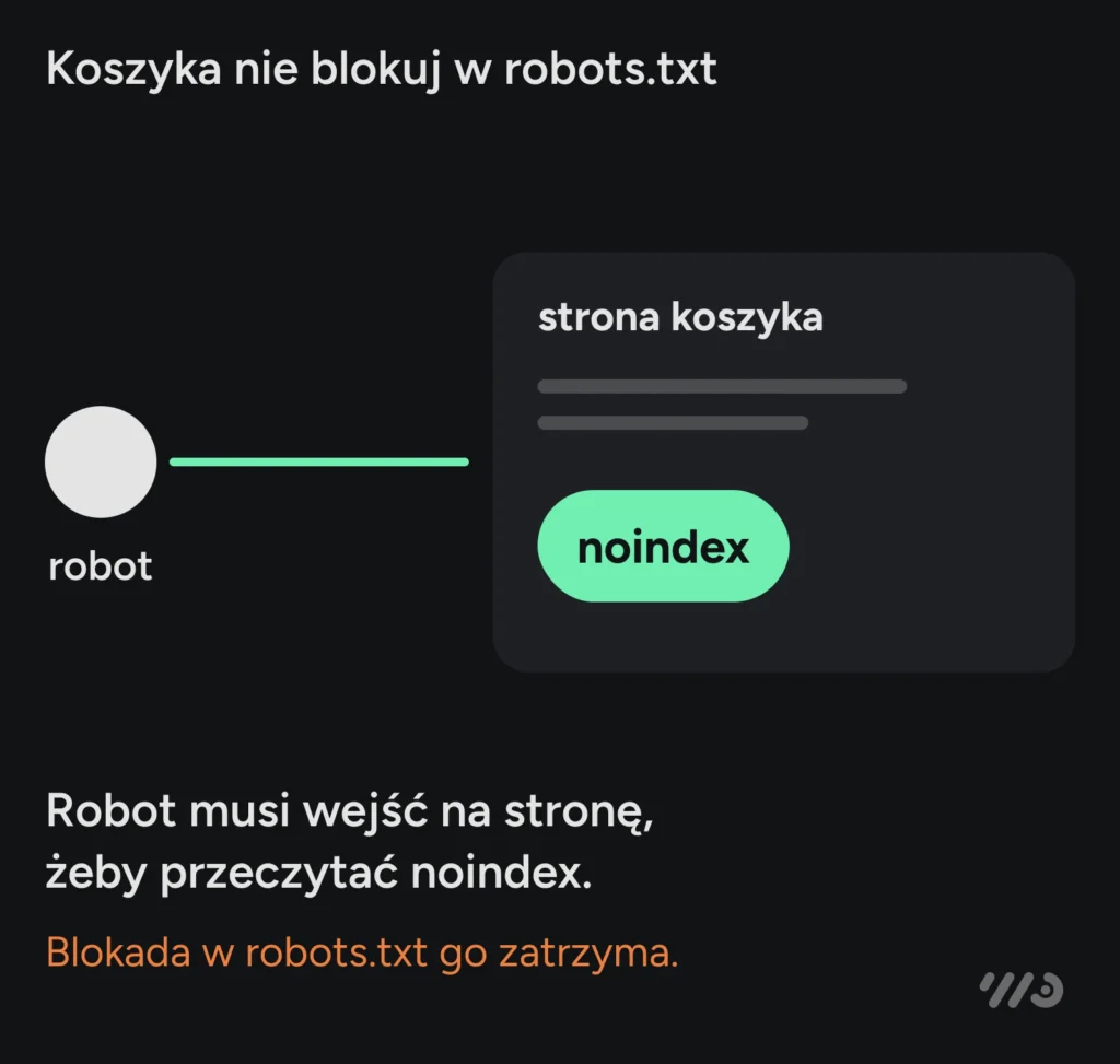 Koszyka nie blokuj w robots.txt: robot musi wejść na stronę koszyka, żeby przeczytać noindex, a blokada w robots.txt zatrzyma go przed wejściem.