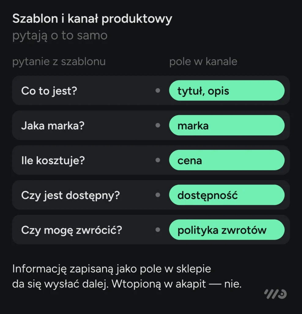 Pytania z szablonu odpowiadają polom kanału produktowego: co to jest — tytuł i opis, jaka marka — marka, ile kosztuje — cena, czy jest dostępny — dostępność, czy mogę zwrócić — polityka zwrotów. Informację zapisaną jako pole da się wysłać dalej, wtopioną w akapit — nie.